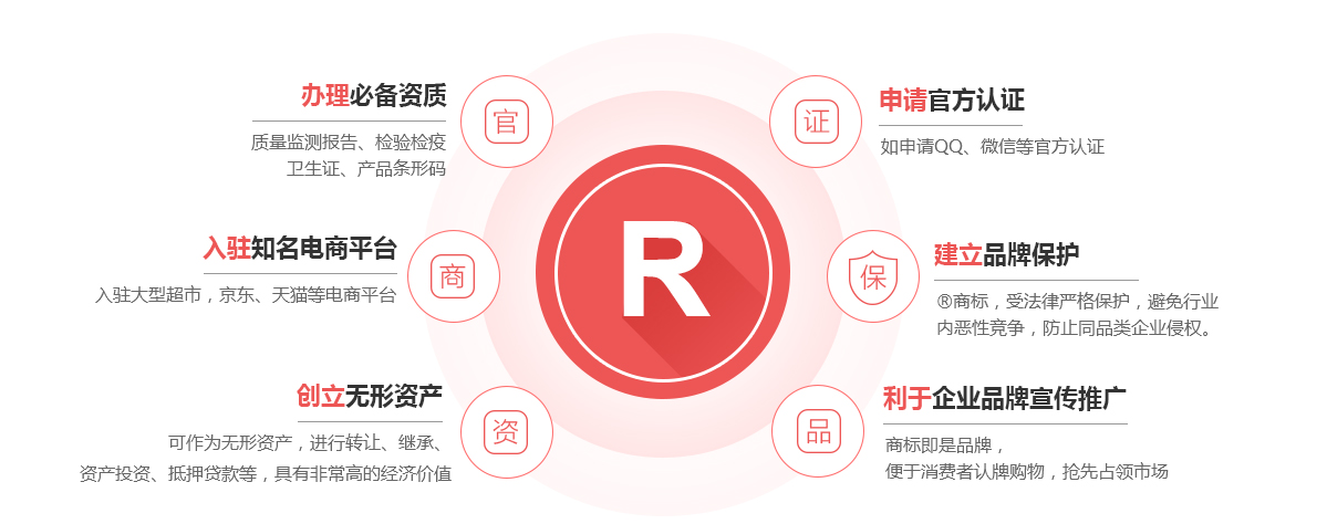 高邑商标注册的作用